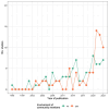 Year-by-year, from 1996 to 2022, the number and number of studies with community involvement by CVI practitioners.