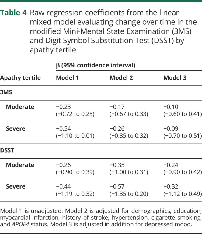 graphic file with name NEUROLOGY2020060749TT4.jpg