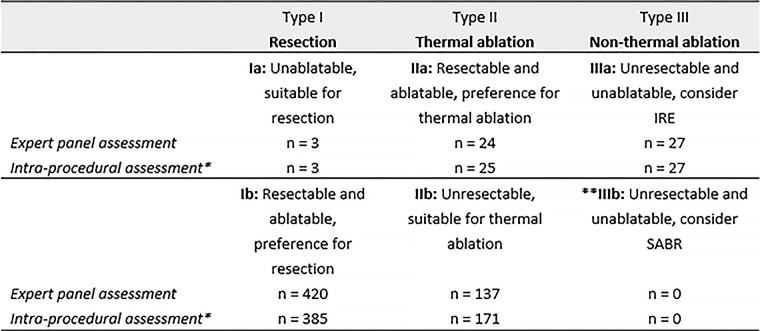 Classification system for colorectal liver metastases (CRLM) based on preferred local treatment. Corresponding numbers of CRLM in this study are reported as “n“. *Additional and previously unknown CRLM detected during local treatment were not included in the analysis, although treatment plan modifications caused by these concomitant lesions were reported. **The absence of CRLM in the category where stereotactic ablative radiotherapy (SABR) was preferred is the result of including participants from two prospective trials that did not assess SABR. IRE = irreversible electroporation.