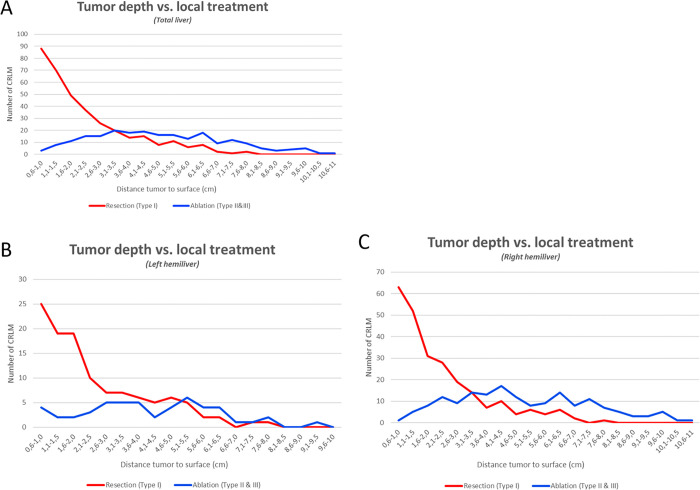 Distance from tumor to the free liver surface per treatment: (A) total liver, (B) left hemiliver, and (C) right hemiliver. CRLM = colorectal liver metastases.