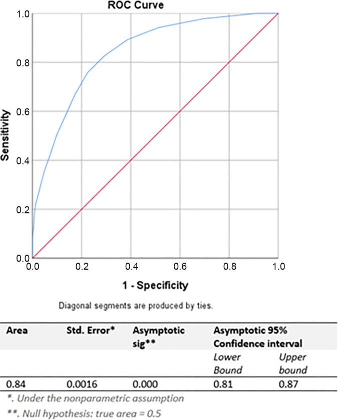 Receiver operating characteristic (ROC) curve for performance of subsurface tumor depth in indicating the preferred treatment (resection vs ablation).