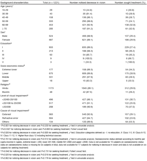 graphic file with name IndianJOphthalmol-55-365-g002.jpg