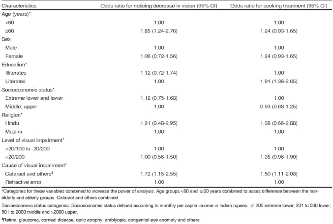 graphic file with name IndianJOphthalmol-55-365-g003.jpg