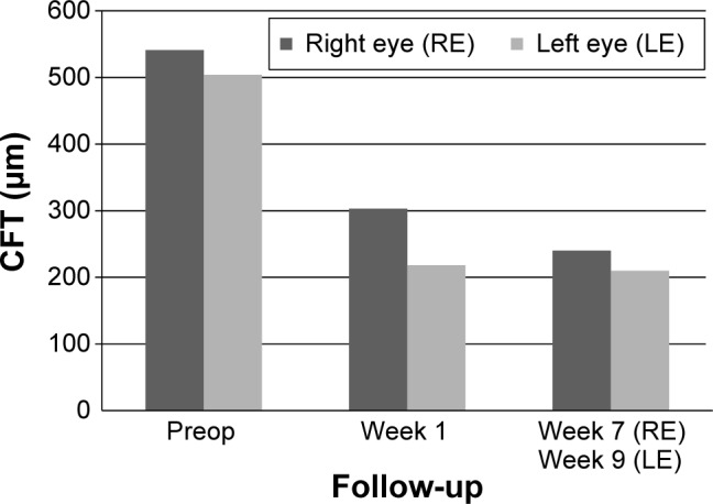 Figure 7