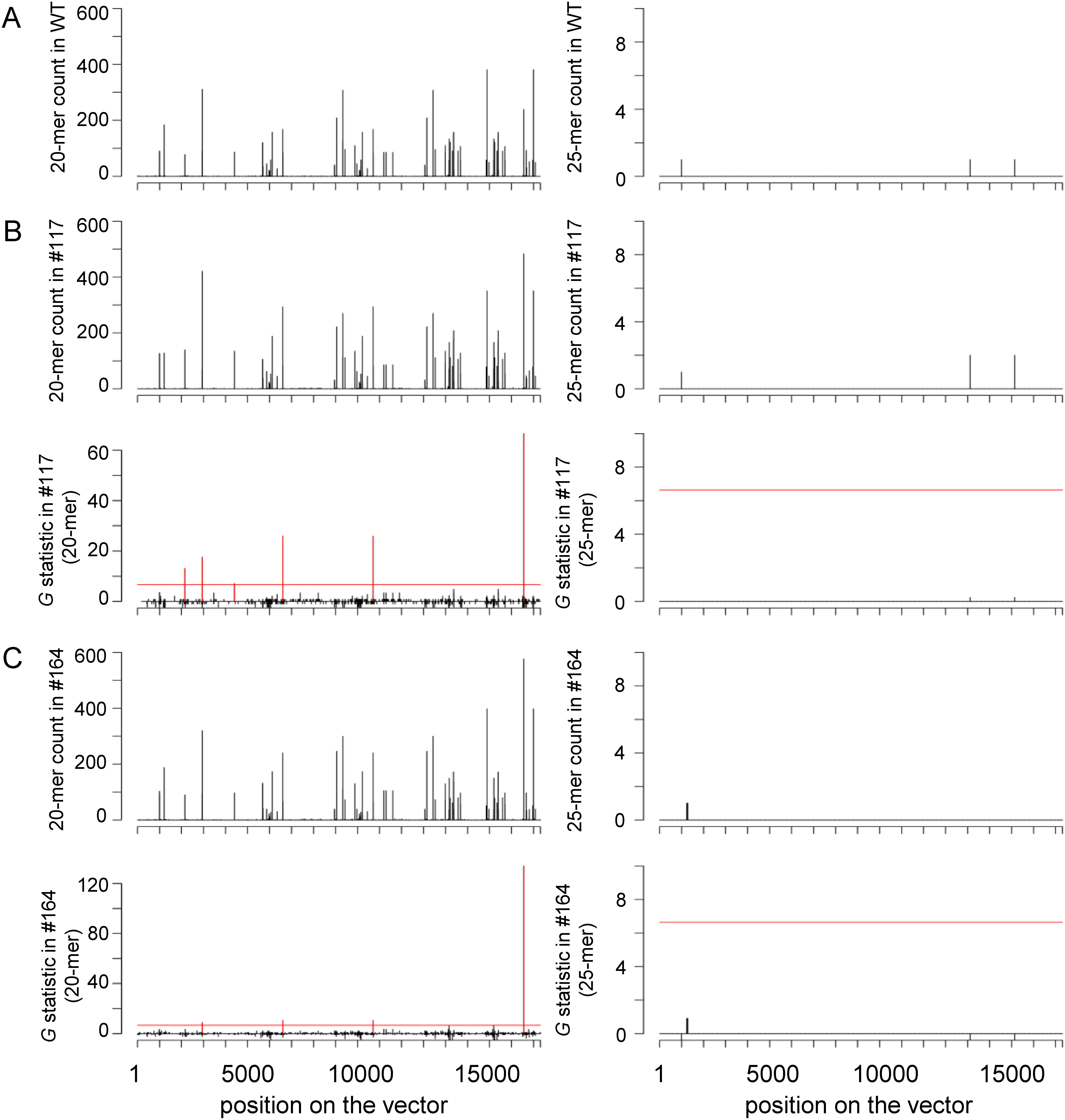 Figure 3. Detection of identical k-mers between the genome-edited potato genome and vector sequences. Data obtained from the wild-type (WT)(A) and selected genome-edited potato lines #117 (B), and #164 (C) are shown for k=20 (left) and 25 (right). The results of the counts and G-statistic values (against wild-type) at each position in the pSuehiro108 vector sequence used in genome-editing are shown in vertical plots. The red horizontal line corresponds to the 1% significance level (G-values greater than 6.634) and the vertical plot exceeding this line are shown in red. The k-mer analysis results obtained by repeated NGS experiments are summarized in Supplementary Tables S3, S4.