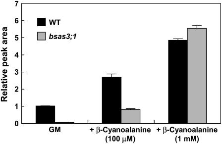 Figure 7.