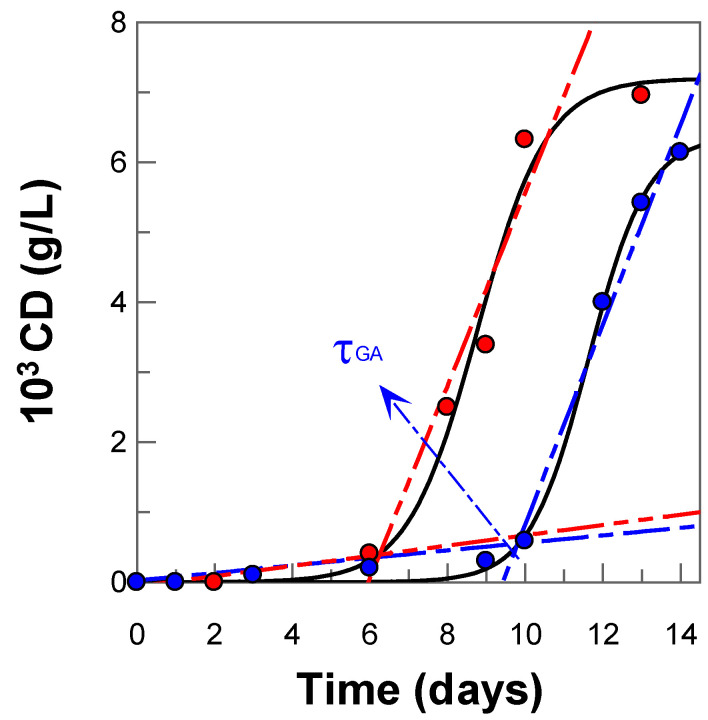 Figure 9