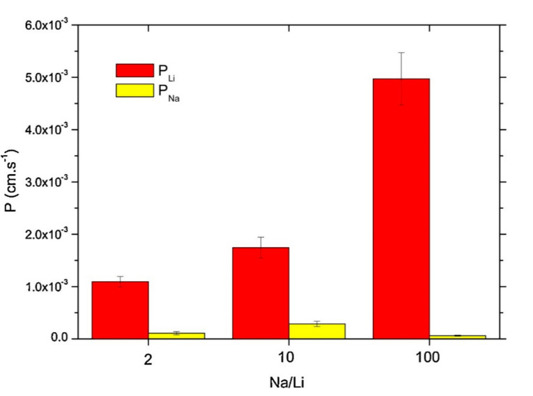 Figure 5