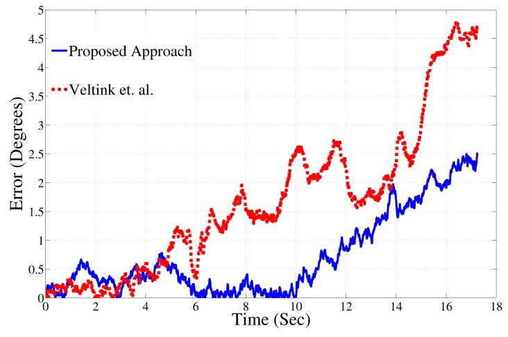 Figure 11.