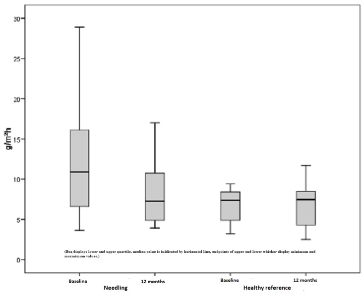 Figure 10