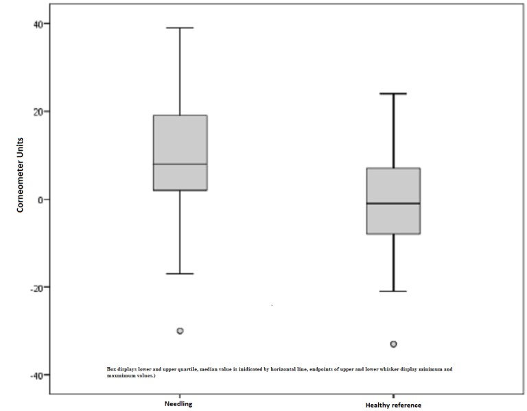 Figure 7