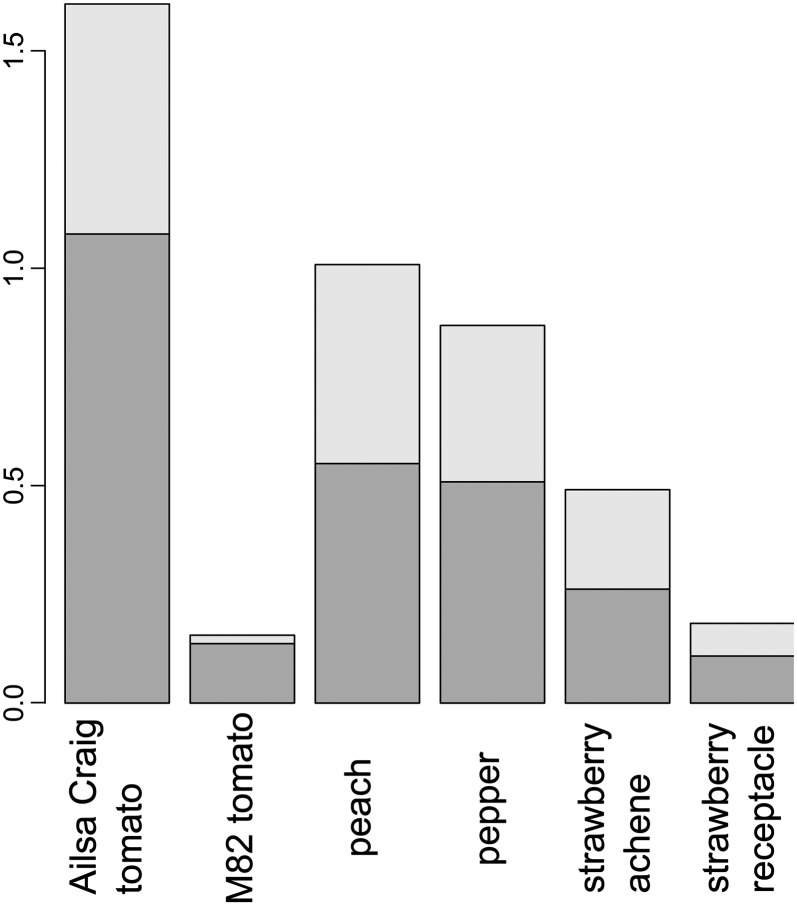 Figure 7.