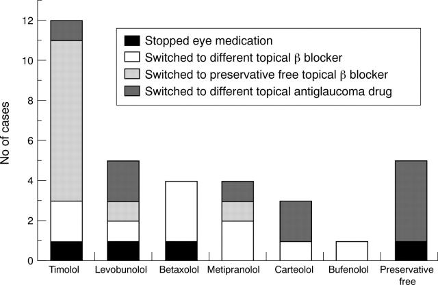 Figure 2  