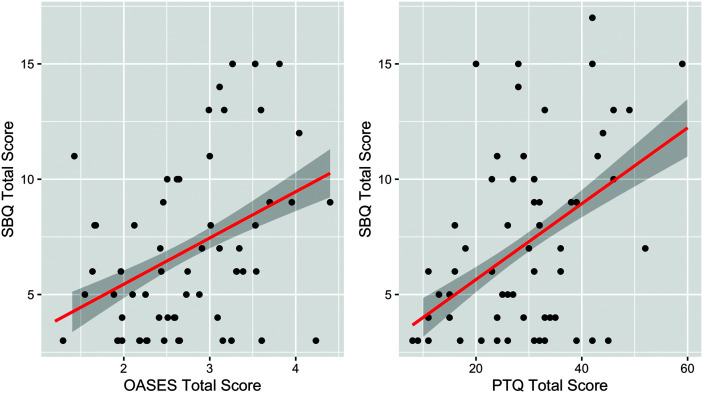 2 scatterplots. The first scatterplot depicts the correlation between the S B Q Total Score and the O A S E S Total score. The line of best fit has a positive slope and it runs between (0.5, 4) and (4.5, 12). The shaded region around the best fit line is bounded by 2 lines. The first line runs between (1.8, 5) and (4.5, 11.5). The second line runs between (1.8, 3.5) and (4.5, 9). The second scatterplot depicts the correlation between the S B Q total score and the P T Q total score. The line of best fit is a straight line with a positive slope that runs between (8, 4) and (60, 12). The shaded region around the best fit line is bounded by 2 lines. The first line runs between (10, 5) and (60, 13). The second line runs between (10, 3.5) and (60, 11). All values are estimated.