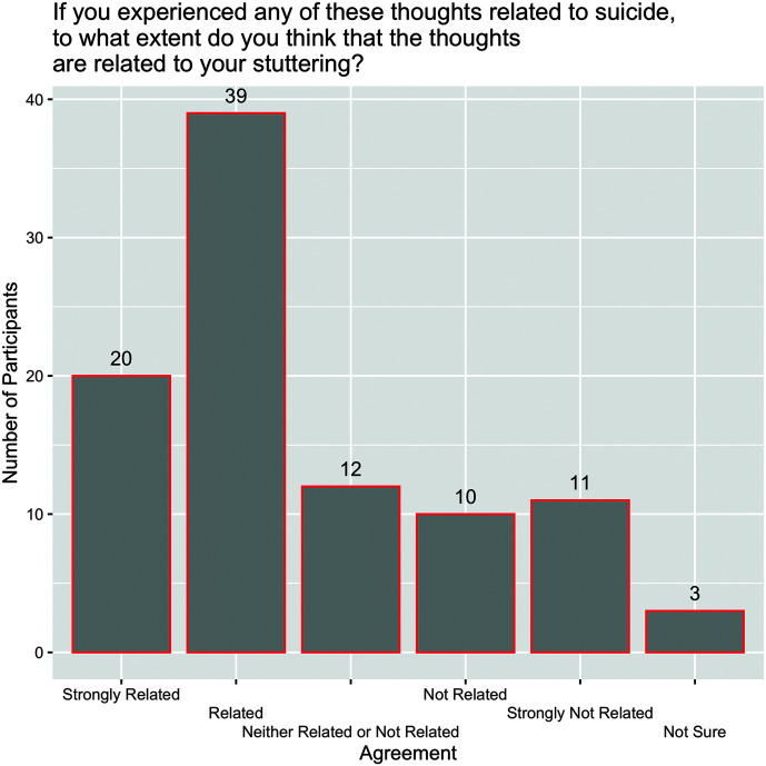 A bar graph. The caption above the graph reads If you experienced any of these thoughts related to suicide, to what extent do you think that the thoughts are related to your stuttering, question mark. The y axis represents the number of participants. The data in the graph is as follows. Strongly Related: 20. Related: 39. Neither related or Not related: 12. Not Related: 10. Strongly Not Related: 11. Not sure: 3.