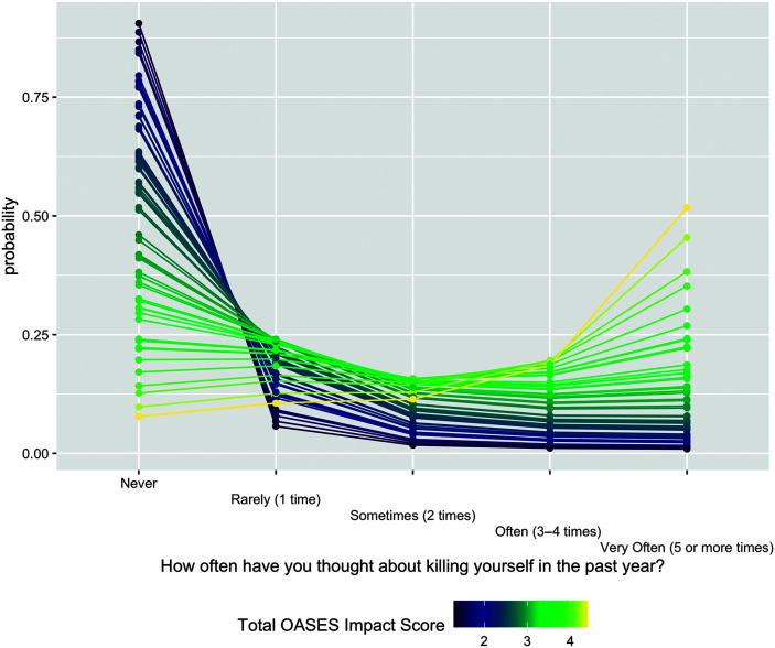 A graph depicting the outcome probabilities for the question How often have you thought about killing yourself in the past year. The O A S E S total score is color coded and its interpretation is as follows. Dark blue: less than 2. Pale blue: between 2 and 3. Green: between 3 and 4. Yellow: greater than 4. The data is as follows. Never. Dark blue points have probabilities larger than 0.75. Dark green points have probabilities between 0.5 and 0.75. Light green points have probabilities between 0.2 and 0.5. Yellow points have probabilities less than 0.12. Rarely, 1 time. Green points have probabilities between 0.2 and 0.25. Dark blue points have probabilities between 0.06 and 0.2. Yellow points have probabilities around 0.12. Sometimes, 2 times. Green points have probabilities between 0.12 and 0.2. Yellow points have probabilities near 0.12. Dark blue points have probabilities less than 0.1. Often, 3 to 4 times. Yellow points have probabilities around 0.2. Green points have probabilities between 0.12 and 0.2. Dark blue points have probabilities less than 0.1. Very Often, 5 or more times. Yellow points have probabilities near 0.5. Green points have probabilities between 0.12 and 0.35. Dark blue points have probabilities less than 0.06. All values are estimated.