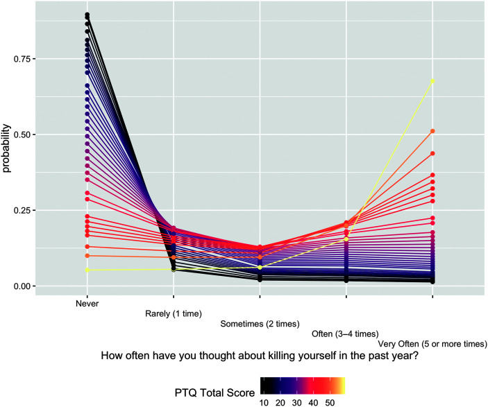 A graph depicting the outcome probabilities for the question How often have you thought about killing yourself in the past year. The P T Q total score is color coded and its interpretation is as follows. Black: 10. Purple: 20. Purplish red: 30. Red: 40. Yellow: 50. The data in the graph is as follows. Never. Black points have probabilities above 0.75. Purple points have probabilities between 0.3 and 0.75. Orange points have probabilities between 0.12 and 0.25. Yellow points have probabilities less than 0.12. Rarely, 1 time. All points are distributed between probabilities of 006 and 0.2. Sometimes, 2 times. All points are distributed between probabilities of 0.01 and 0.12. Often, 3 to 4 times. Black points have probabilities between 0.01 to 0.06. Purple points have probabilities between 0.06 and 0.18. Yellow and red points have probabilities between 0.2 and 0.23. Very often, 5 or more times. Black points have probabilities near 0.02. Purple points have probabilities between 0.02 and 0.2. Orange points have probabilities between 0.2 and 0.37. Yellow points have probabilities between 0.4 and 0.52. All values are estimated.