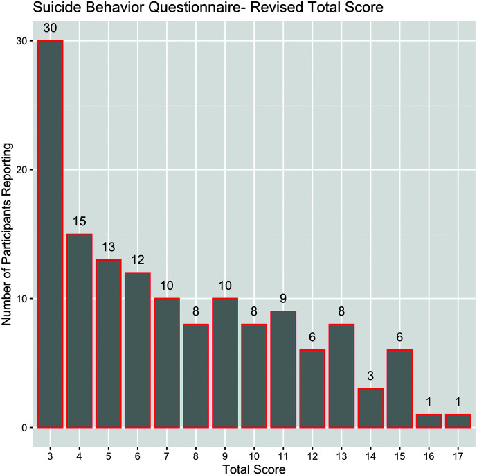 The x axis represents the total score. The following description lists the x and y values for each bar. The y values correspond to the height of the bar. The data in the graph is as follows. 3, 30. 4, 15. 5, 13. 6, 12. 7, 10. 8, 8. 9, 10. 10, 8. 11, 9. 12, 6. 13, 8. 14, 3. 15, 6. 16, 1. 17, 1.