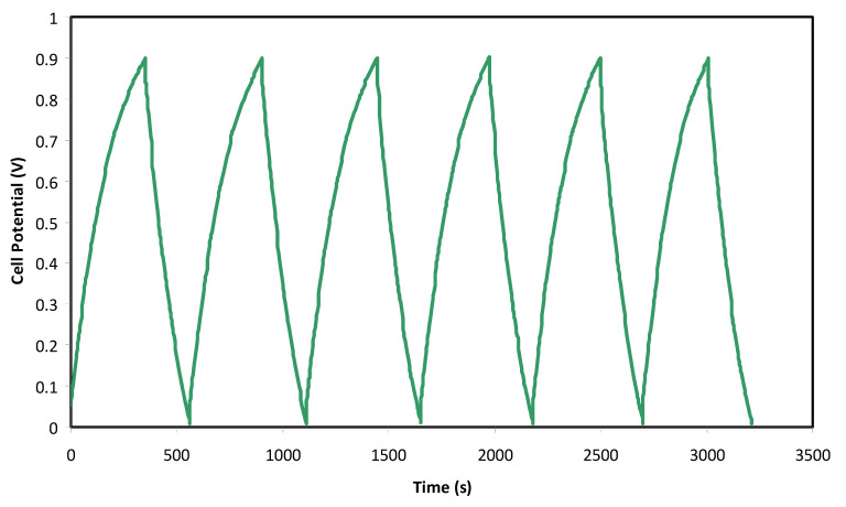 Figure 7