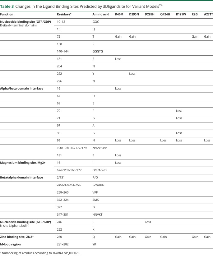 graphic file with name NEUROLOGY2019041798TT3.jpg