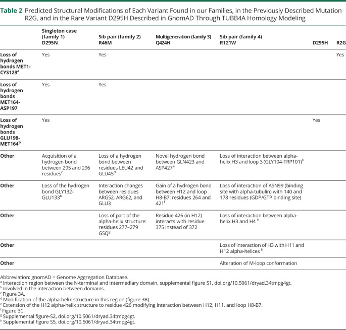 graphic file with name NEUROLOGY2019041798TT2.jpg