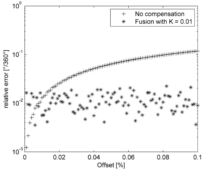 Figure 17