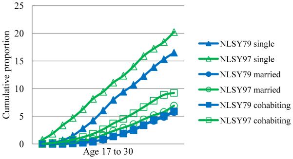 Figure 3A