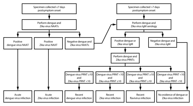 Figure illustrates dengue and Zika virus testing recommendations for nonpregnant persons with a clinically compatible illness and risk for infection with both viruses. Diagnostic testing recommendations include immunoglobulin M assays, nucleic acid amplification tests, and plaque reduction neutralization tests.