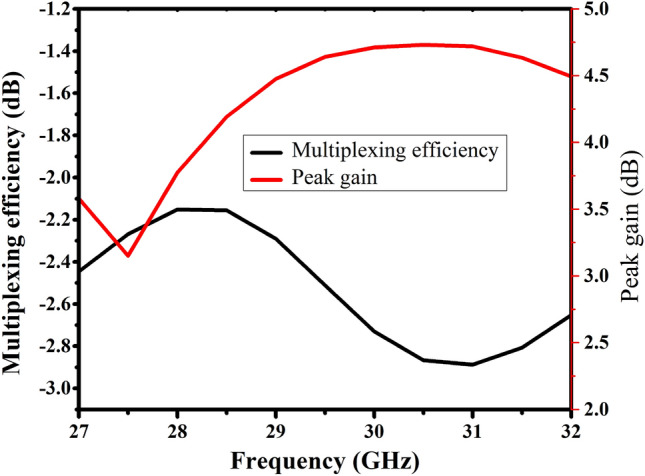 Figure 9