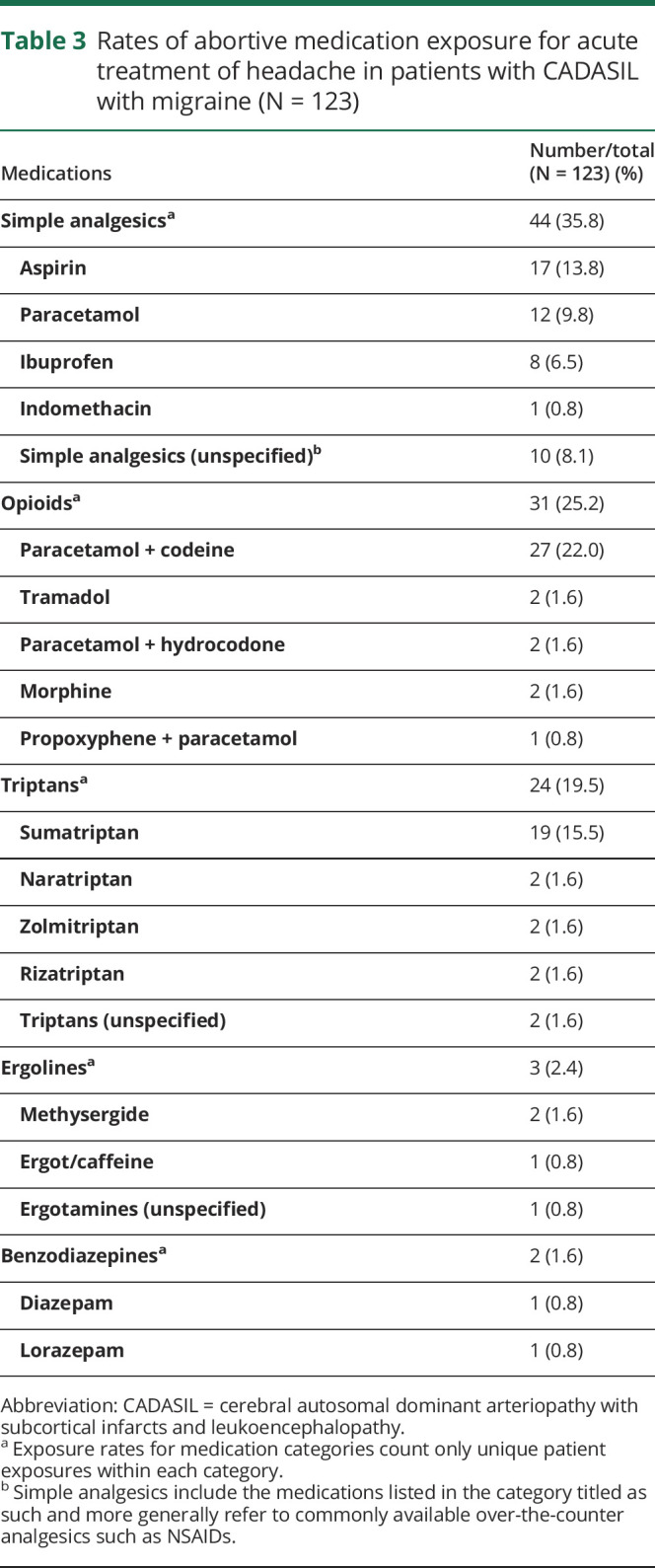 graphic file with name NEURCLINPRACT2019045310TT3.jpg