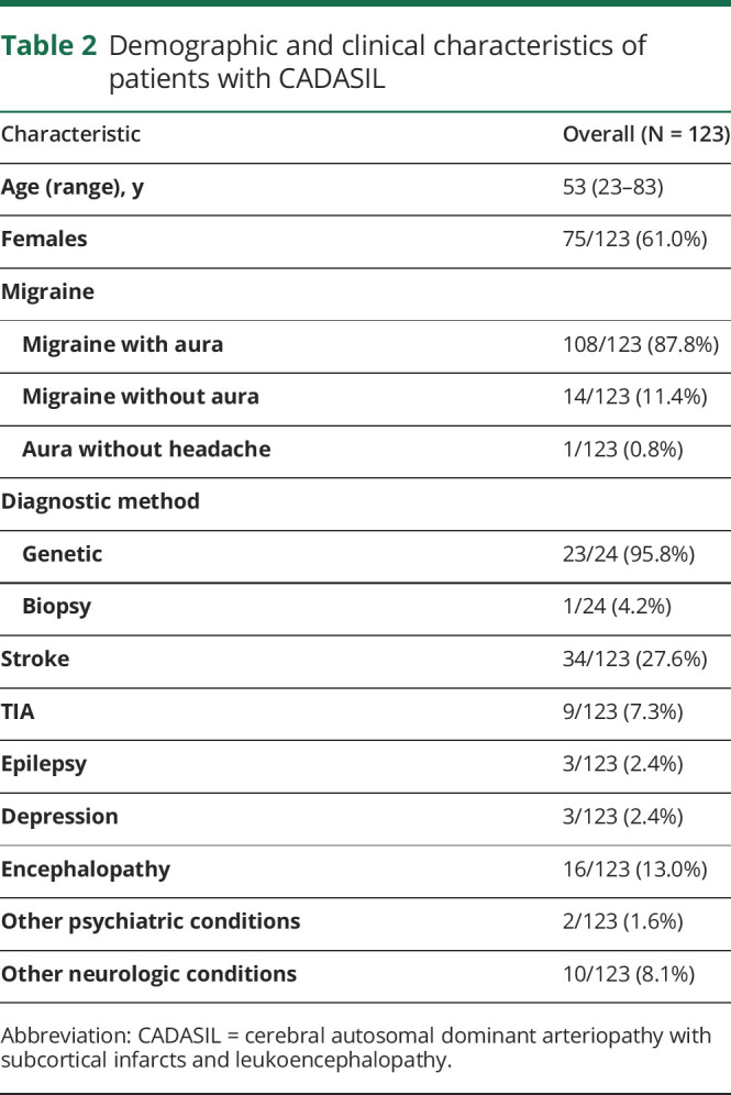 graphic file with name NEURCLINPRACT2019045310TT2.jpg