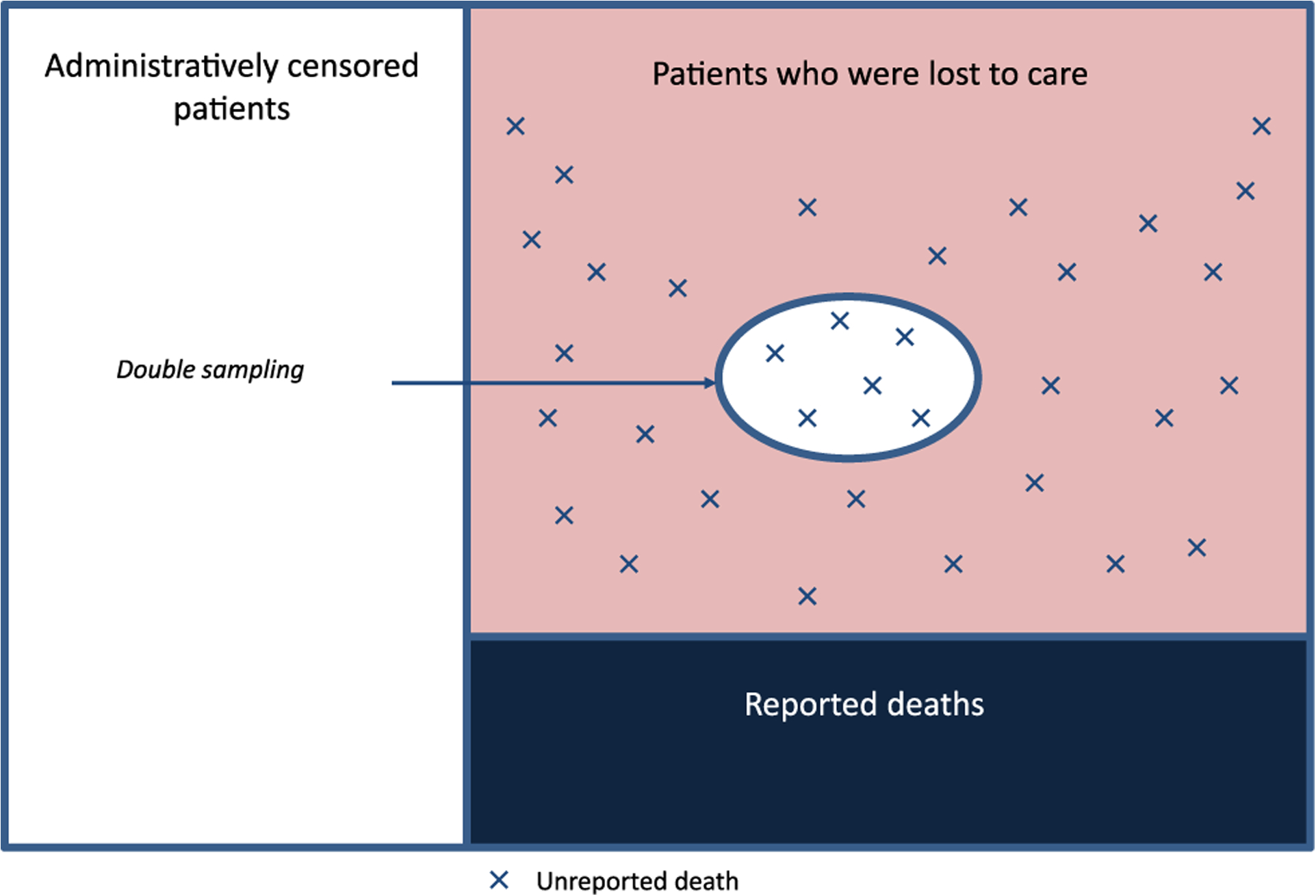 Figure 3: