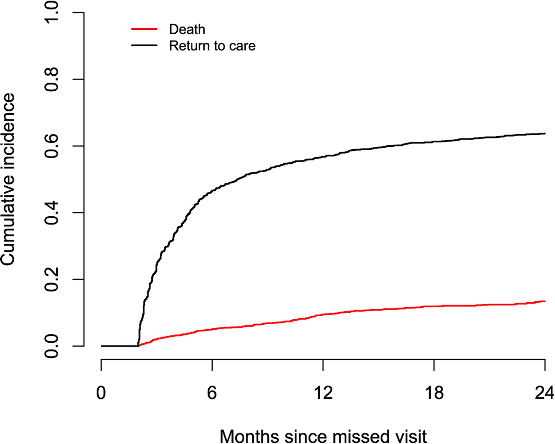 Figure 7: