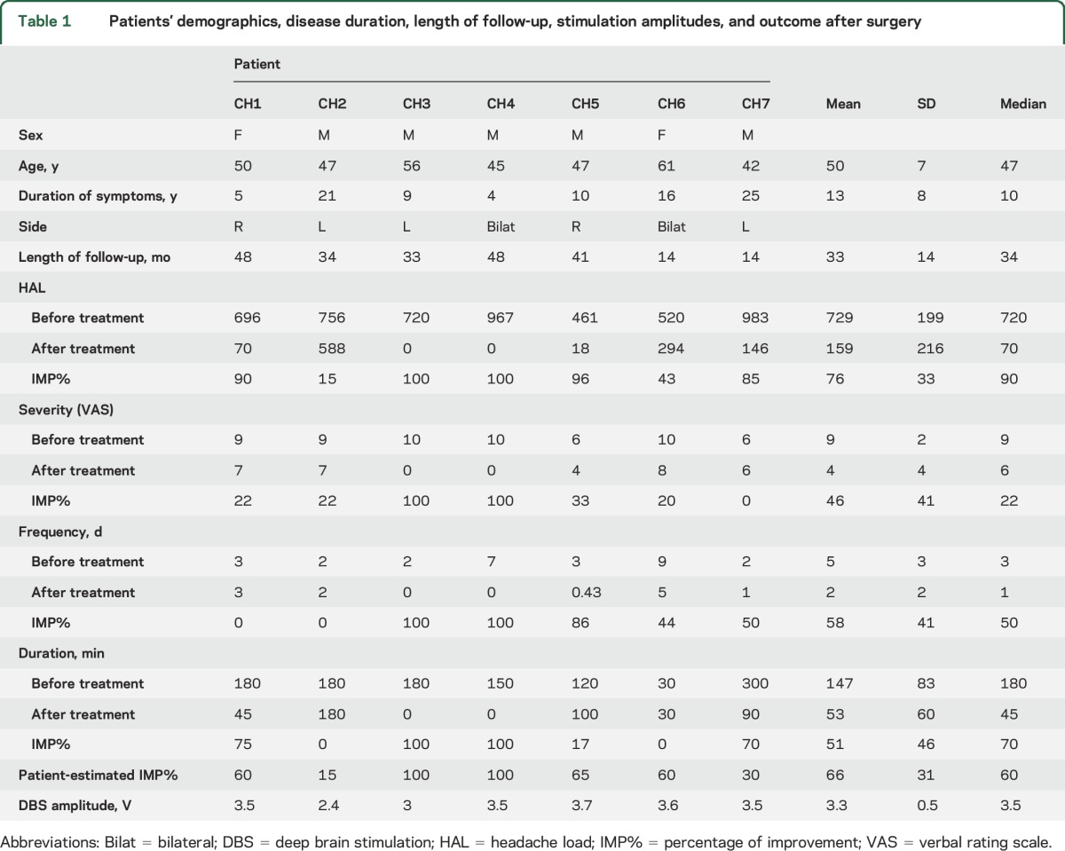 graphic file with name NEUROLOGY2017817221TT1.jpg