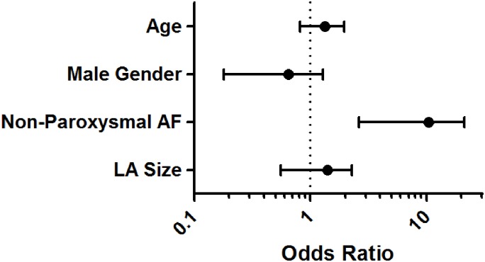 Fig 3