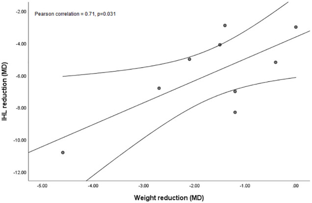 Figure 5