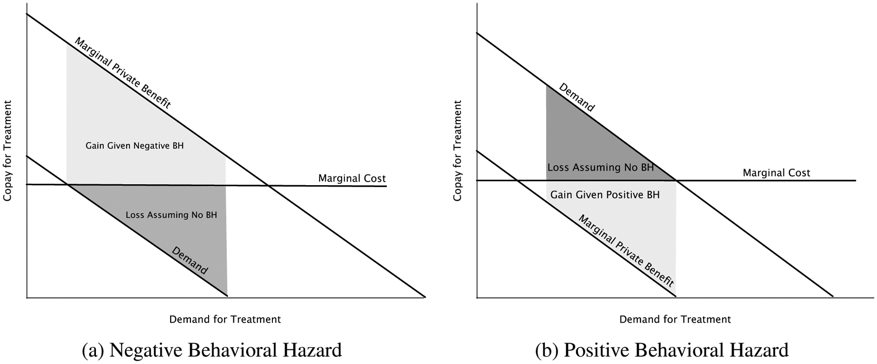 Figure III: