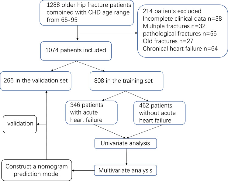 Characteristics Of Postoperative Heart Failure In Older Hip Fractures Patients Combined With