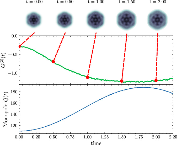 Ab-initio Variational Wave Functions For The Time-dependent Many 