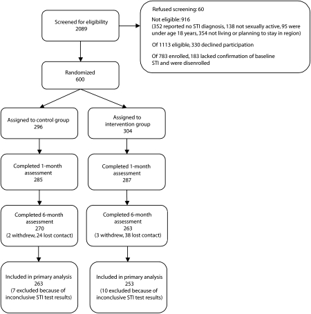 FIGURE 1