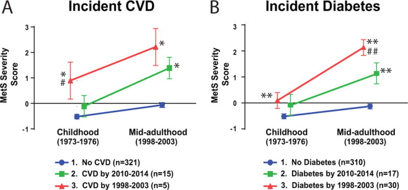 A MetS severity score to estimate risk in adolescents and adults ...