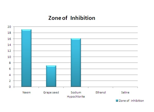 Graph 1: Graphs shows the statistical analysis of the zones of inhibition in disc diffusion tests.