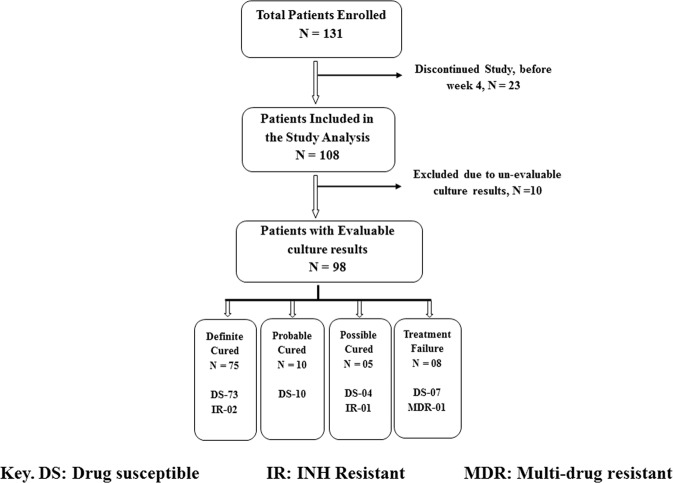 Fig 1