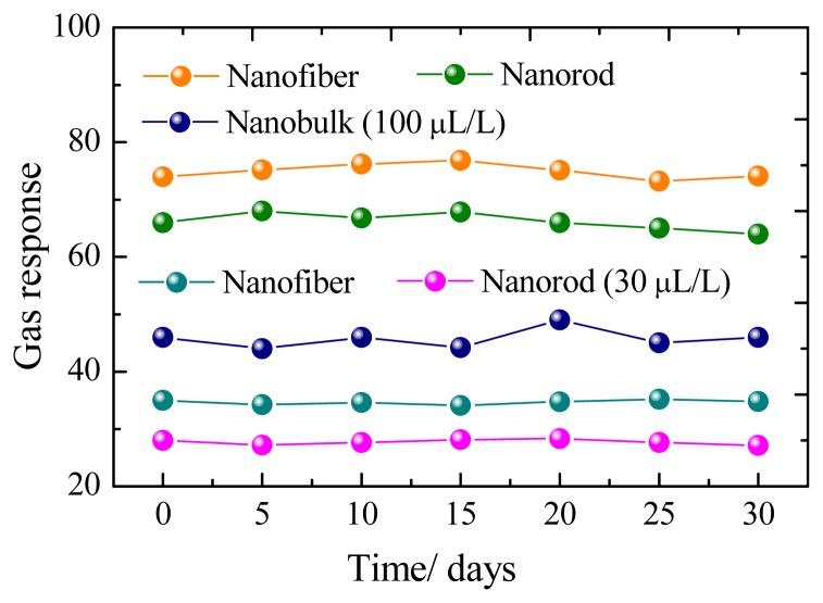 Figure 7.