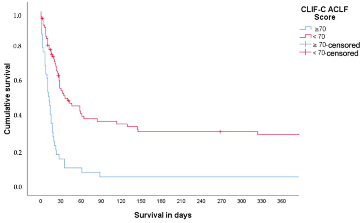 Validation of the CLIF-C OF Score and CLIF-C ACLF Score to Predict ...