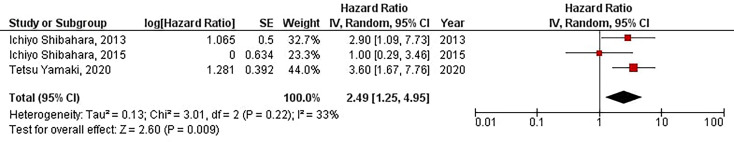 Figure 7