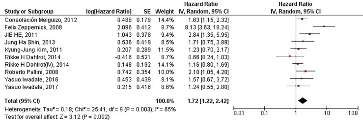 Figure 2