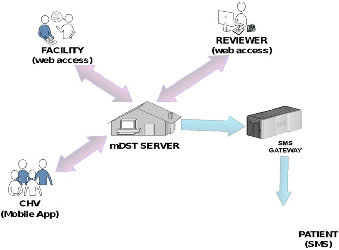 Figure 4