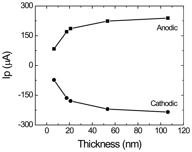 Figure 5A