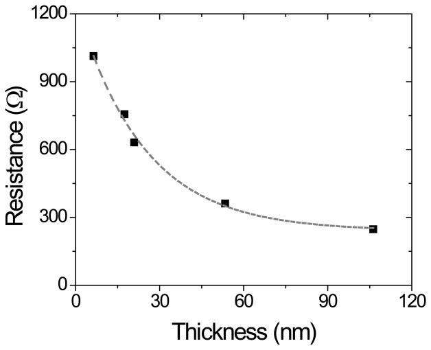 Figure 2A